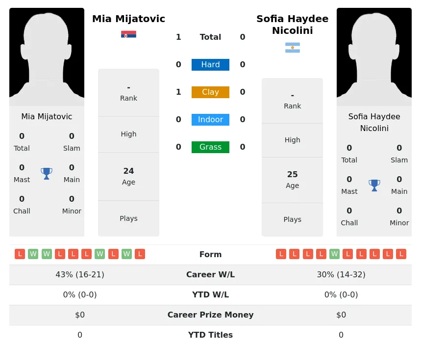 Mijatovic Nicolini H2h Summary Stats 28th March 2024