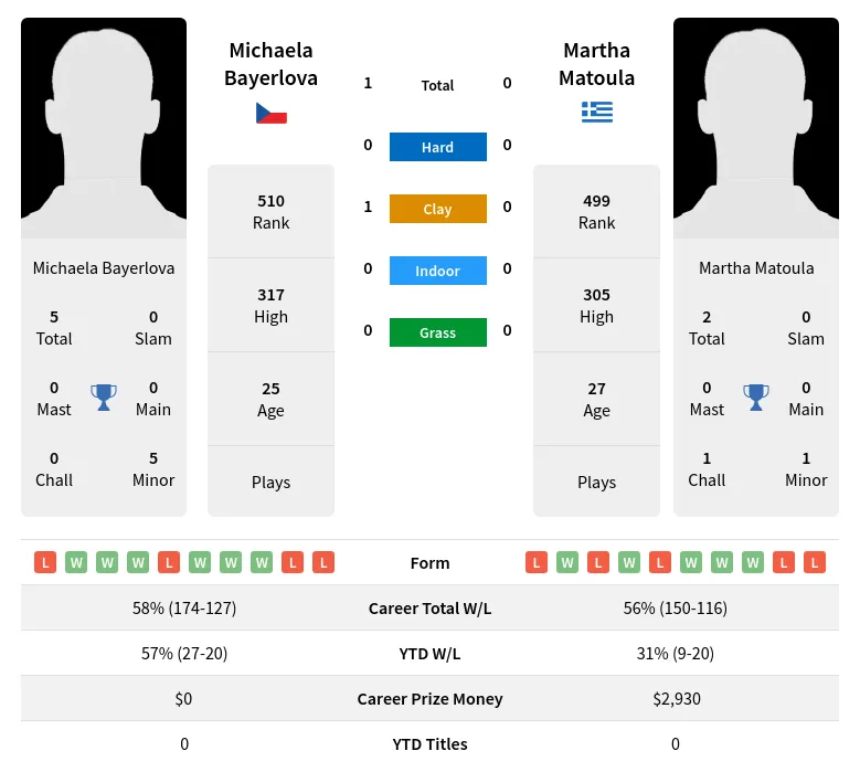 Bayerlova Matoula H2h Summary Stats 17th April 2024