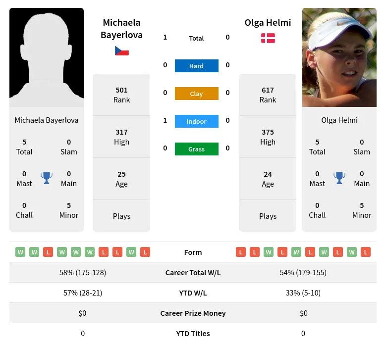 Bayerlova Helmi H2h Summary Stats 15th June 2024