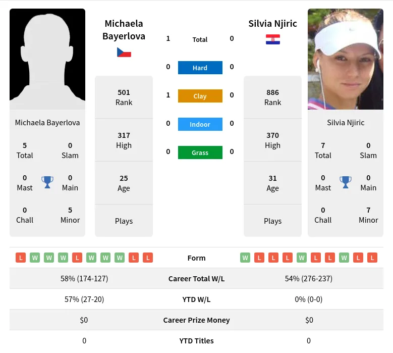 Bayerlova Njiric H2h Summary Stats 19th April 2024