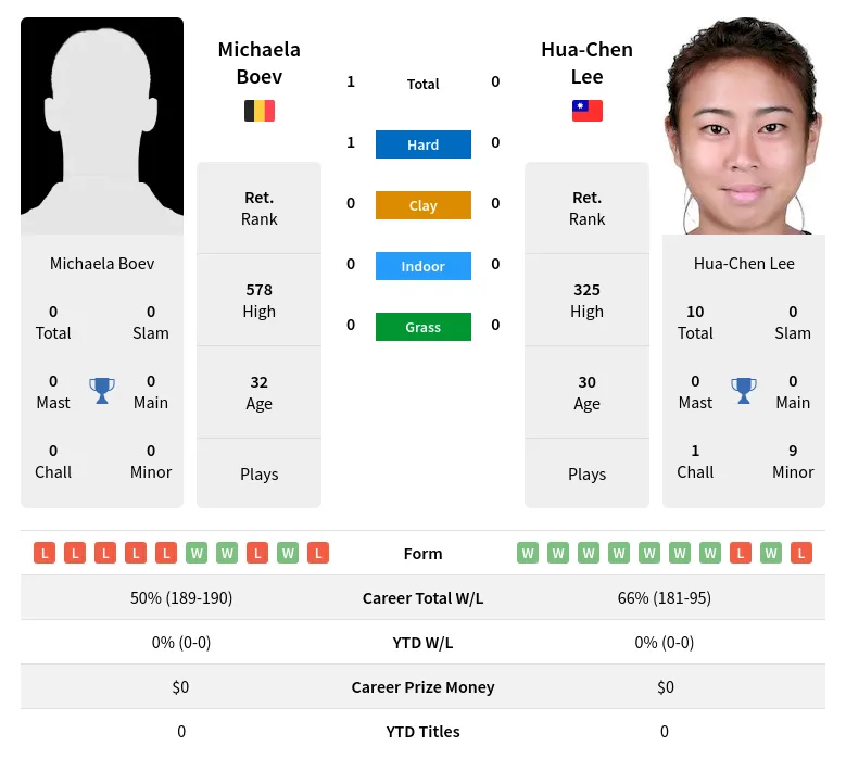 Boev Lee H2h Summary Stats 26th June 2024