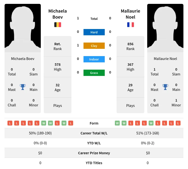 Boev Noel H2h Summary Stats 19th April 2024