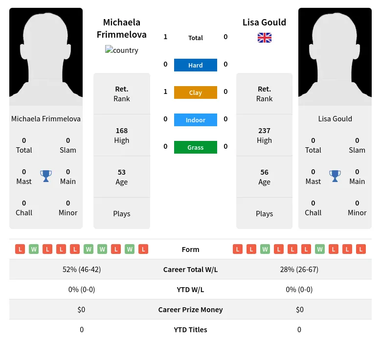 Frimmelova Gould H2h Summary Stats 2nd July 2024