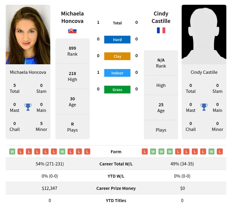 Honcova Castille H2h Summary Stats 28th March 2024