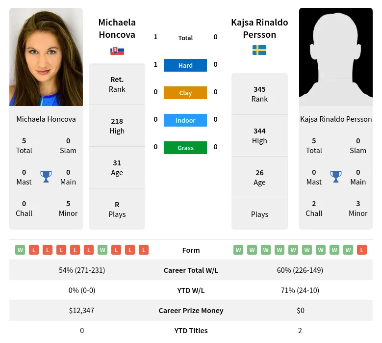 Honcova Persson H2h Summary Stats 18th April 2024