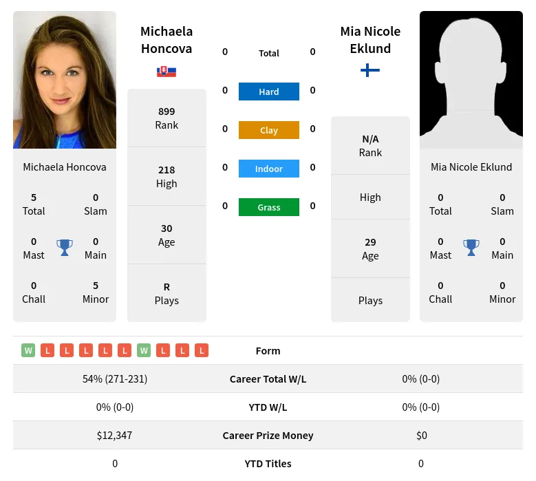 Honcova Eklund H2h Summary Stats 19th April 2024