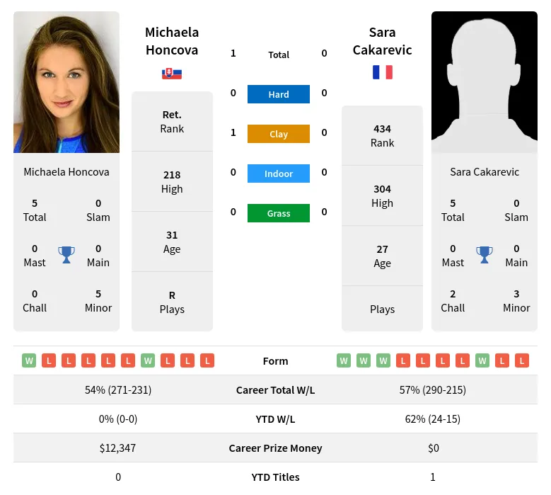 Honcova Cakarevic H2h Summary Stats 19th April 2024