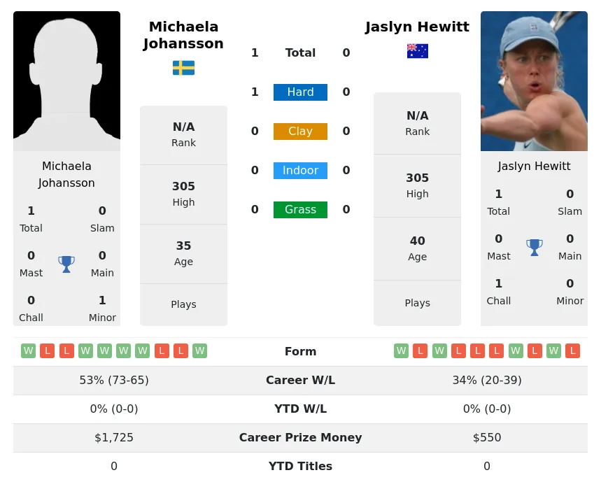Johansson Hewitt H2h Summary Stats 28th June 2024