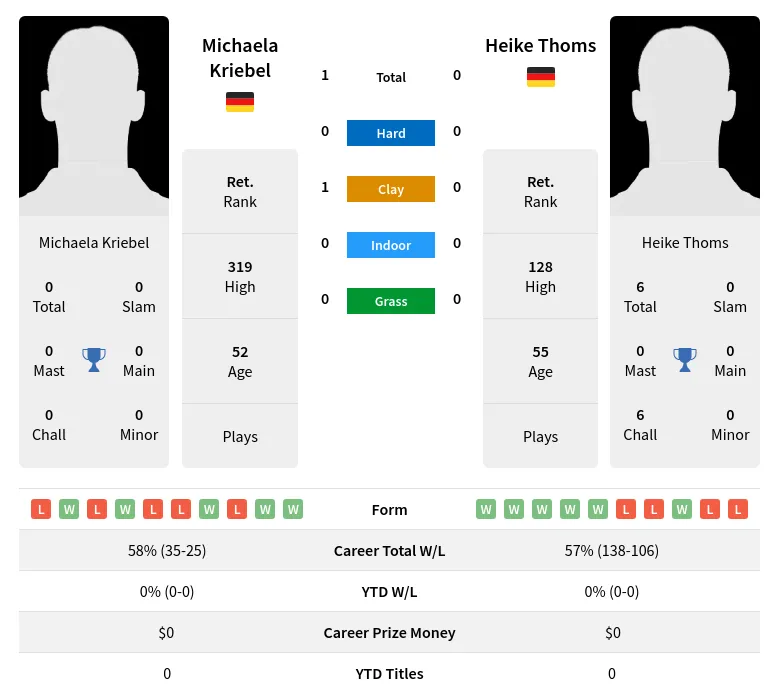 Kriebel Thoms H2h Summary Stats 2nd July 2024