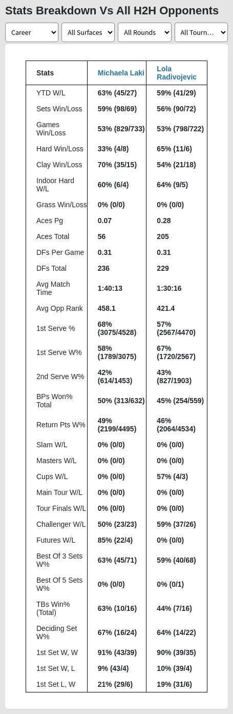 Michaela Laki Lola Radivojevic Prediction Stats 