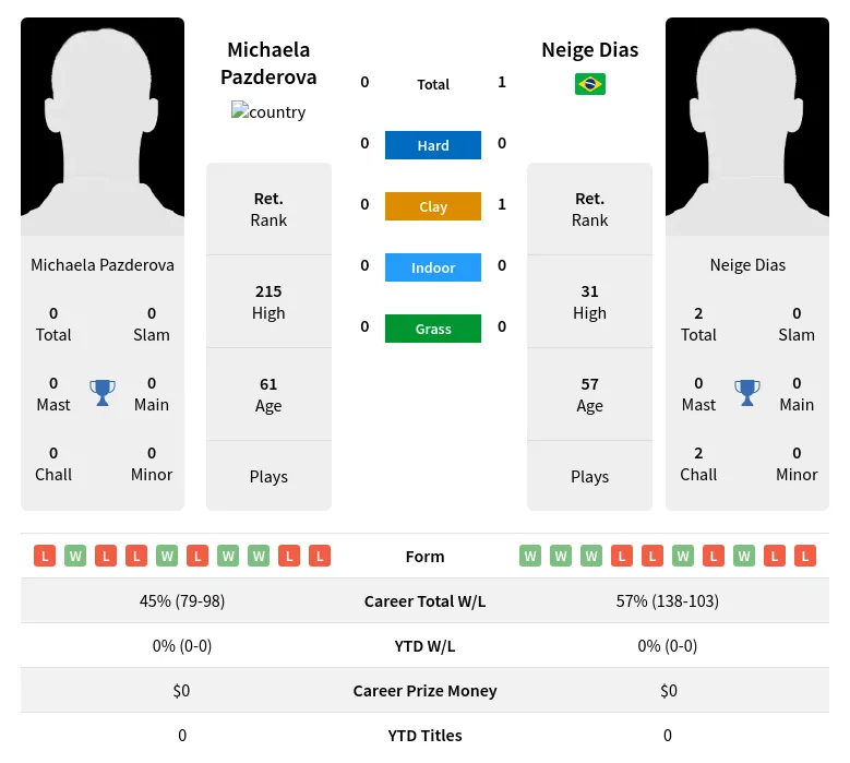 Dias Pazderova H2h Summary Stats 2nd July 2024