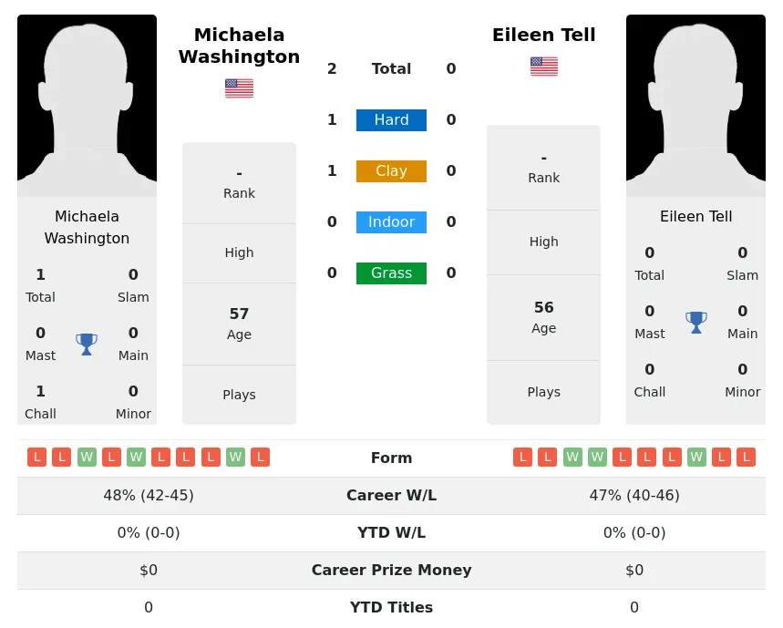 Washington Tell H2h Summary Stats 2nd July 2024