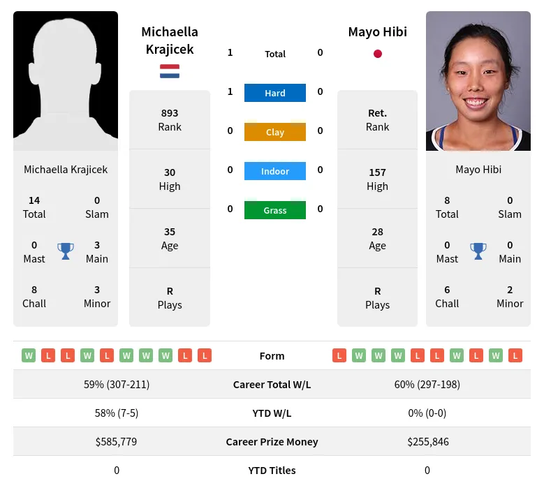 Krajicek Hibi H2h Summary Stats 19th April 2024