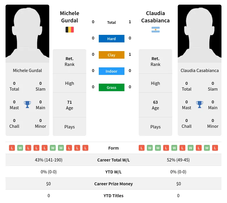 Casabianca Gurdal H2h Summary Stats 3rd July 2024