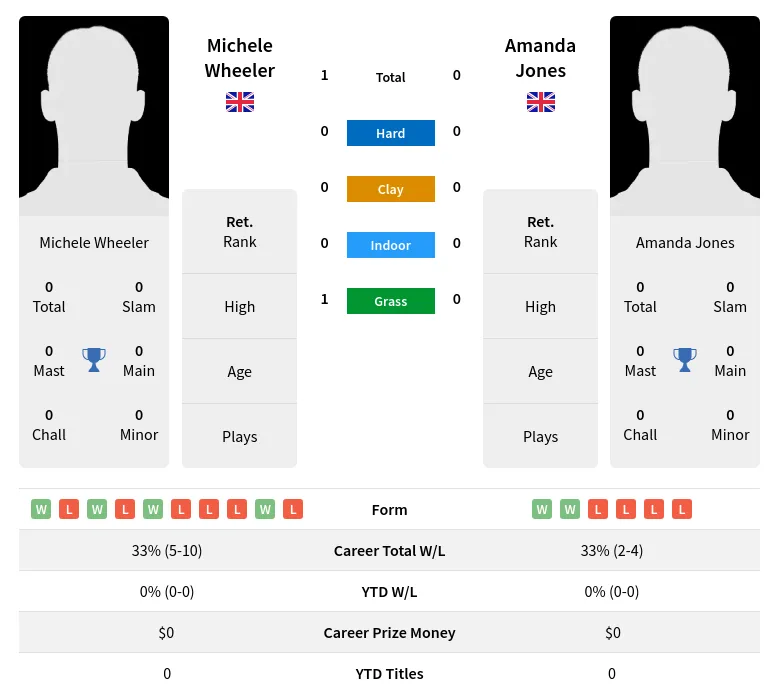 Wheeler Jones H2h Summary Stats 3rd July 2024