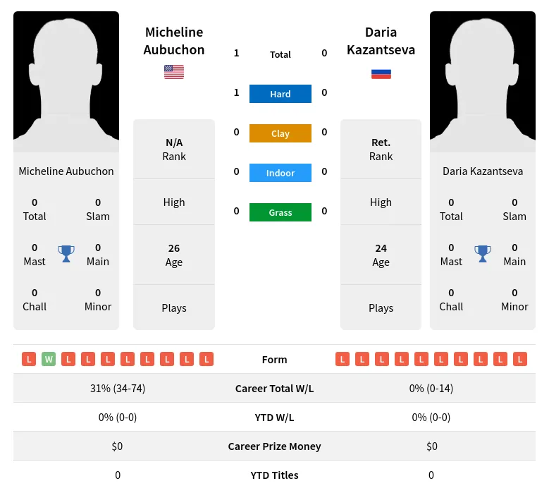 Aubuchon Kazantseva H2h Summary Stats 3rd July 2024