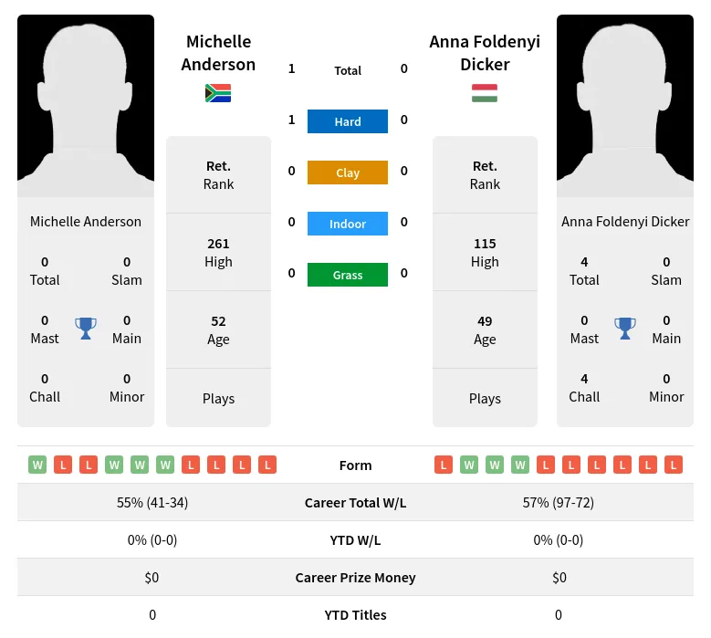 Anderson Dicker H2h Summary Stats 2nd July 2024