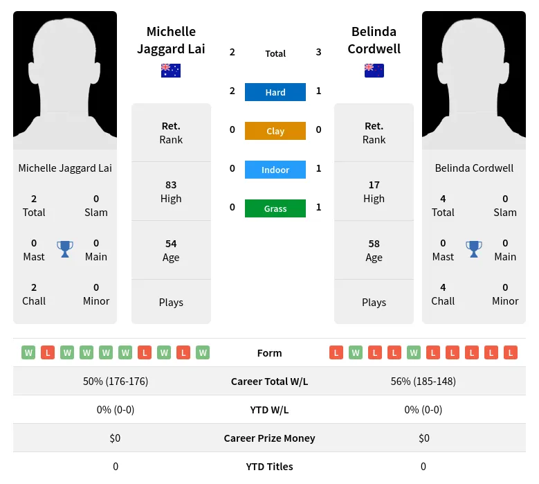 Lai Cordwell H2h Summary Stats 29th June 2024