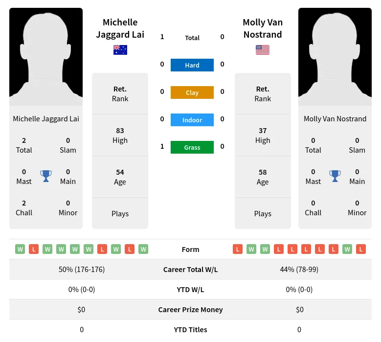 Lai Nostrand H2h Summary Stats 1st July 2024