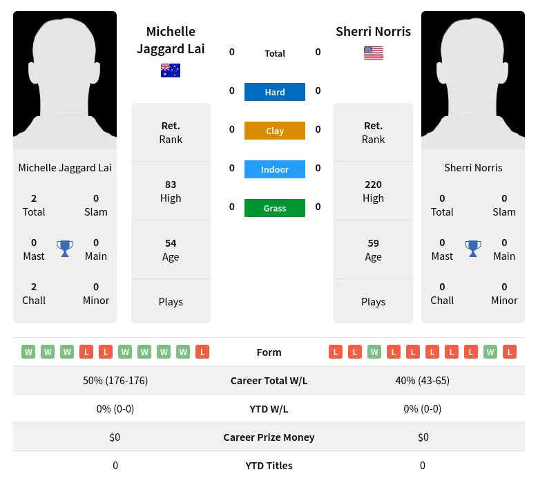 Lai Norris H2h Summary Stats 2nd July 2024