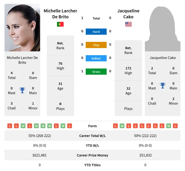 Brito Cako H2h Summary Stats 18th April 2024