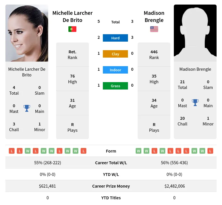 Brito Brengle H2h Summary Stats 24th April 2024