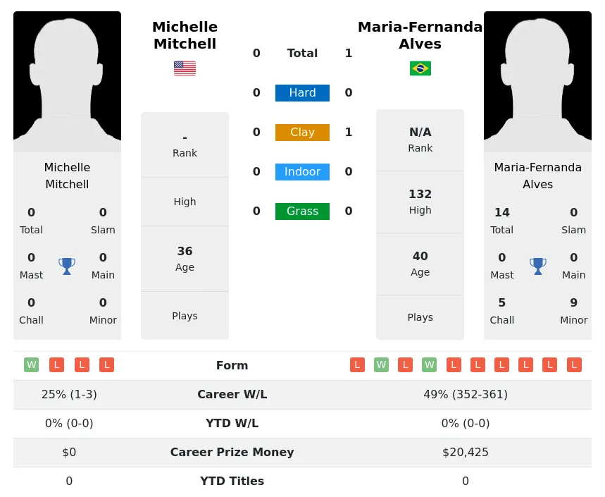 Alves Mitchell H2h Summary Stats 3rd July 2024