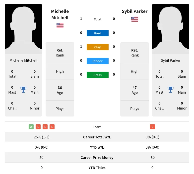 Mitchell Parker H2h Summary Stats 3rd July 2024