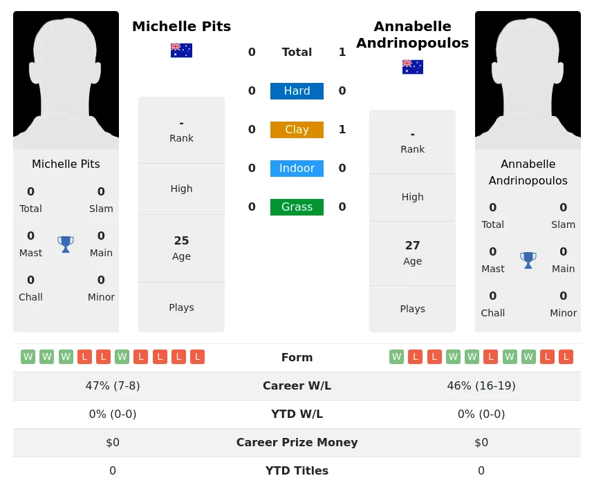 Andrinopoulos Pits H2h Summary Stats 4th July 2024