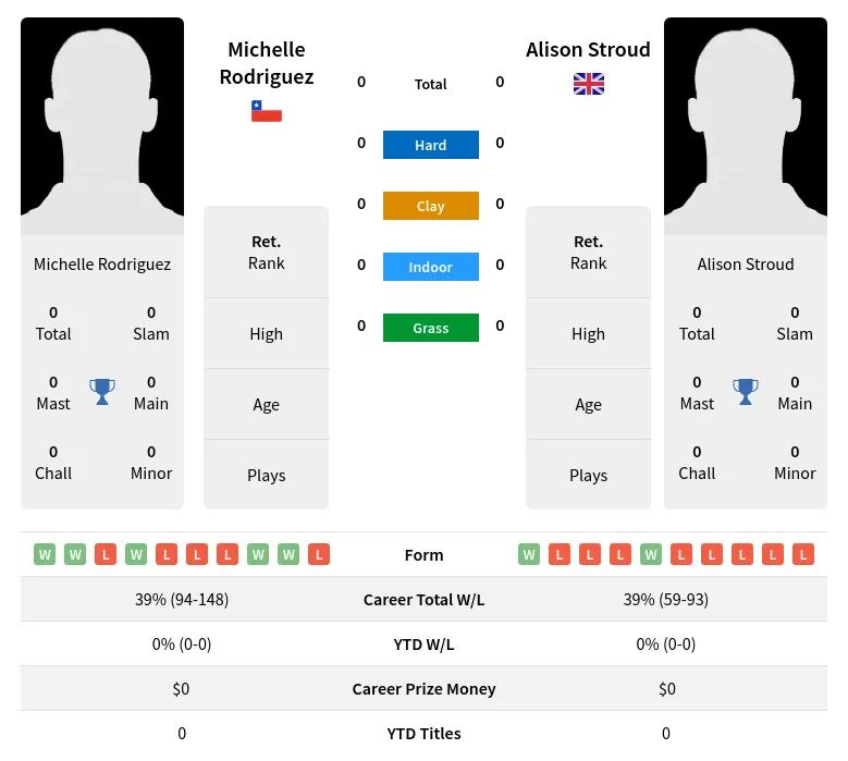 Rodriguez Stroud H2h Summary Stats 3rd July 2024