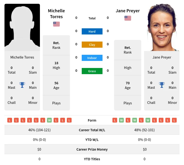 Torres Preyer H2h Summary Stats 4th July 2024