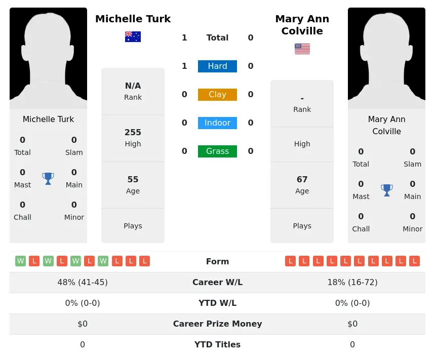 Turk Colville H2h Summary Stats 3rd July 2024