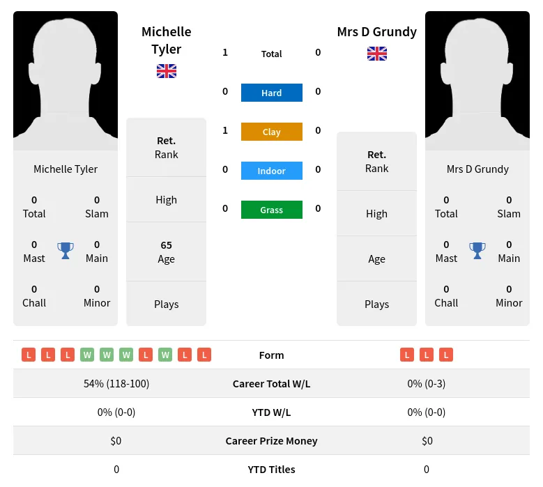 Tyler Grundy H2h Summary Stats 3rd July 2024