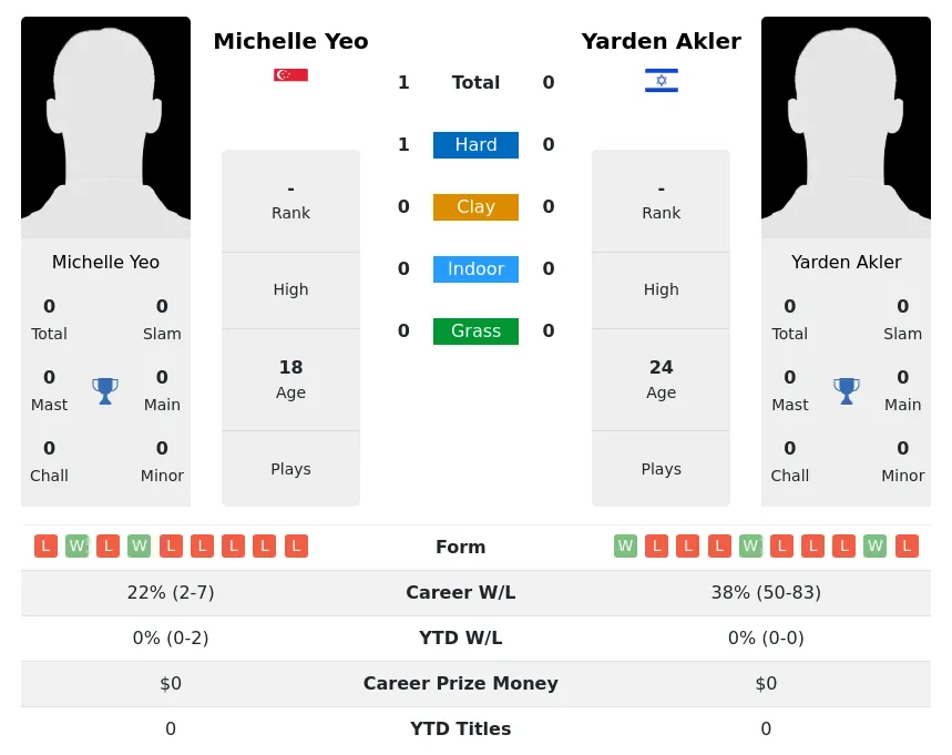 Yeo Akler H2h Summary Stats 19th April 2024