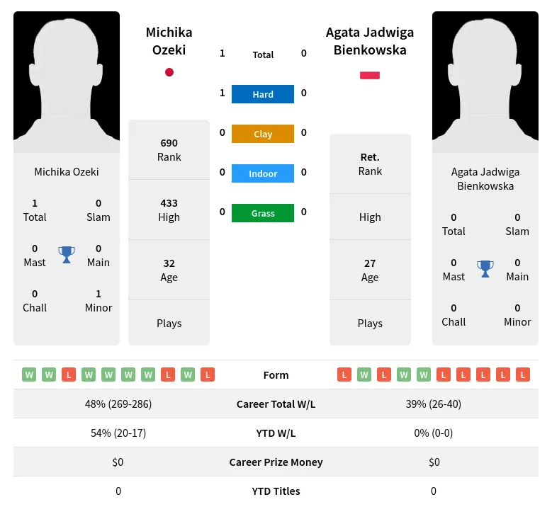 Ozeki Bienkowska H2h Summary Stats 4th July 2024