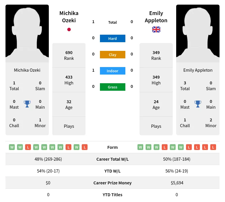 Ozeki Appleton H2h Summary Stats 19th April 2024