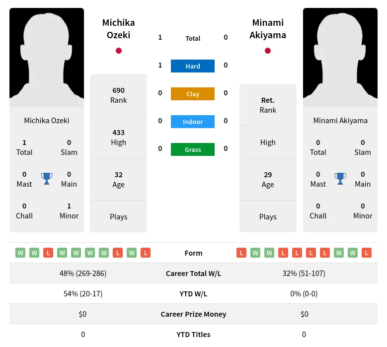 Ozeki Akiyama H2h Summary Stats 19th April 2024