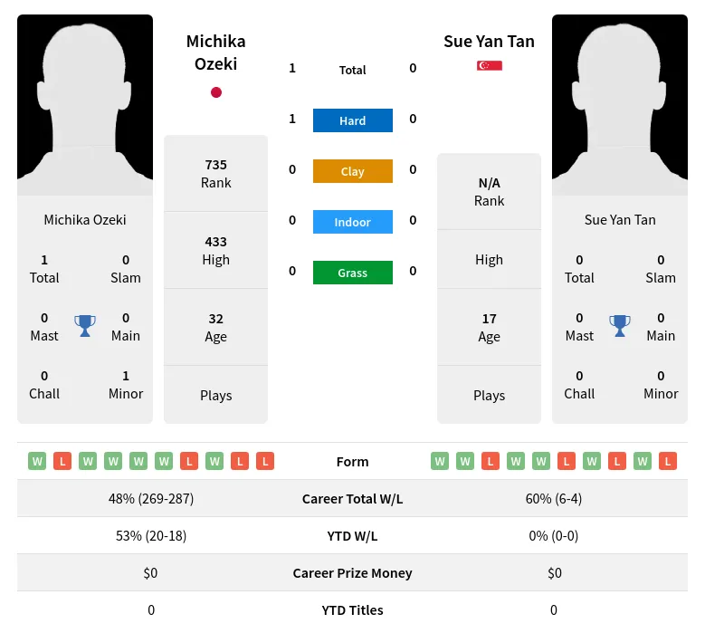 Ozeki Tan H2h Summary Stats 1st July 2024