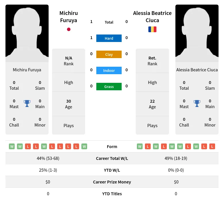 Furuya Ciuca H2h Summary Stats 23rd April 2024