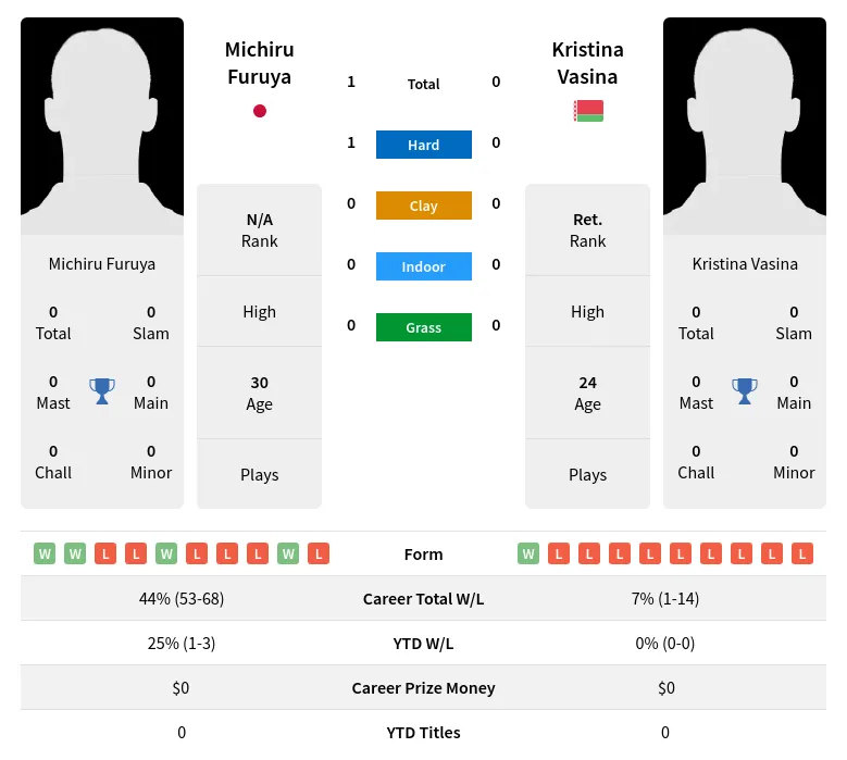 Furuya Vasina H2h Summary Stats 19th April 2024