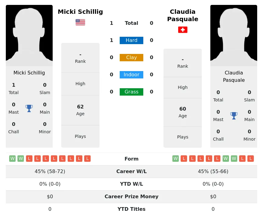 Schillig Pasquale H2h Summary Stats 30th June 2024