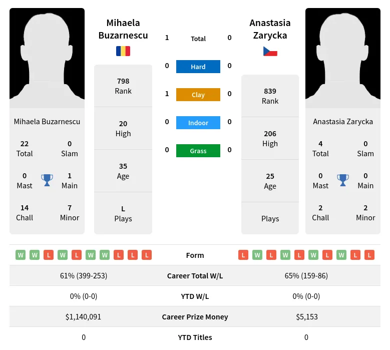 Buzarnescu Zarycka H2h Summary Stats 19th April 2024