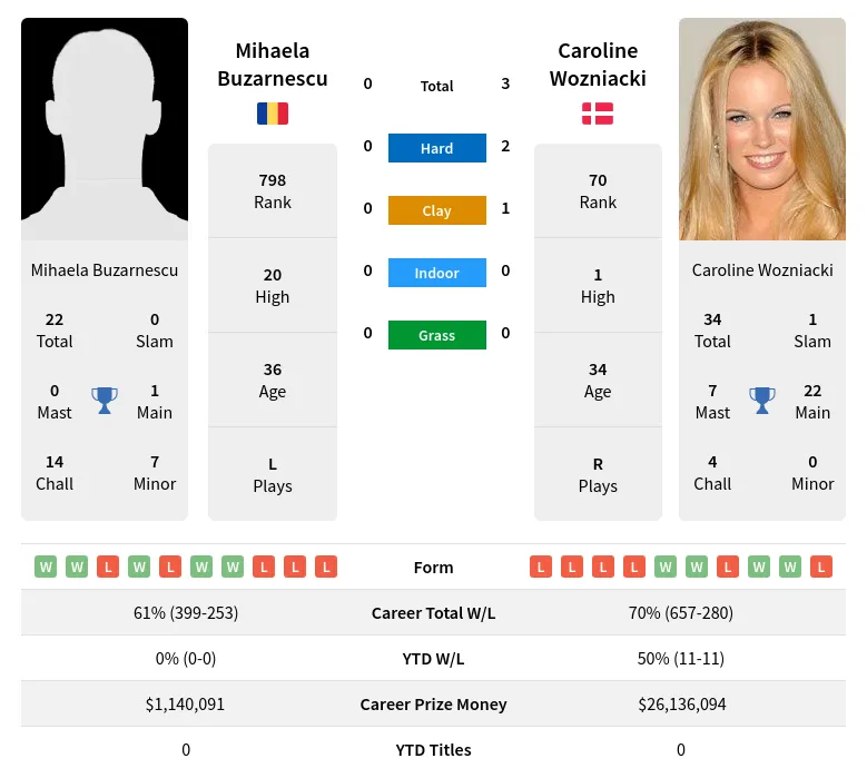 Buzarnescu Wozniacki H2h Summary Stats 19th April 2024