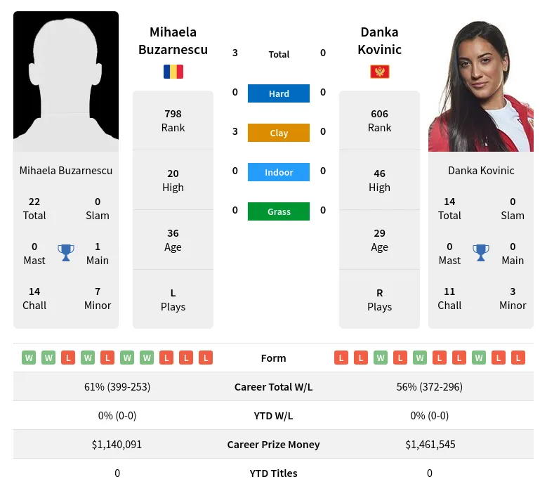 Buzarnescu Kovinic H2h Summary Stats 19th April 2024