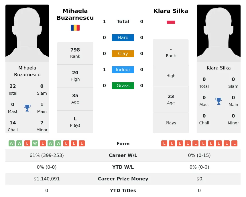 Buzarnescu Silka H2h Summary Stats 19th April 2024