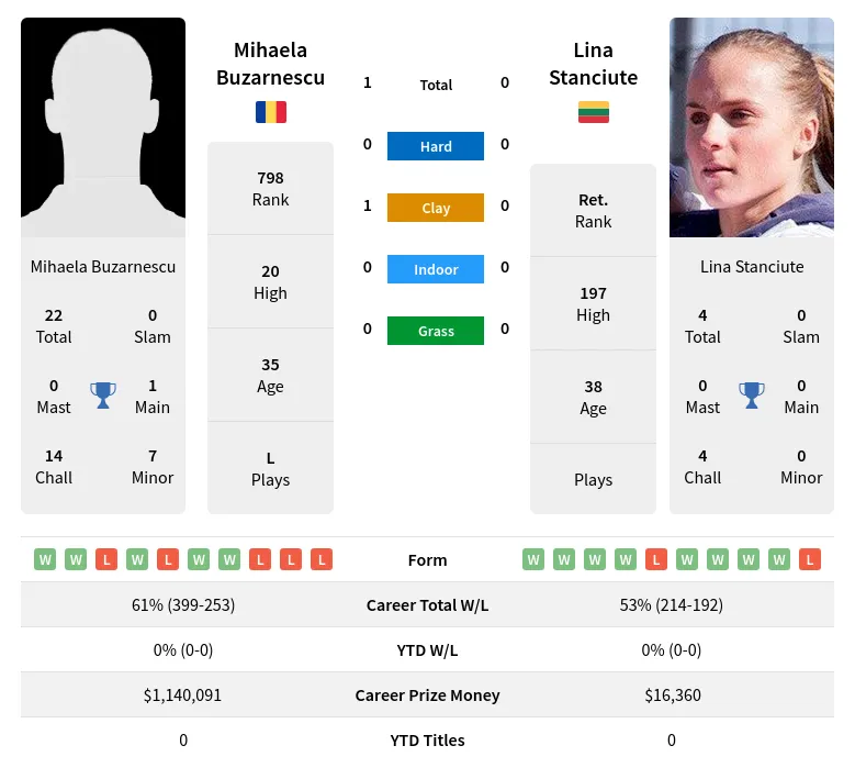 Buzarnescu Stanciute H2h Summary Stats 1st July 2024