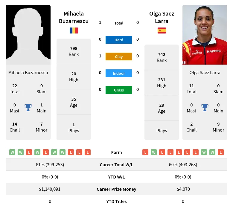 Buzarnescu Larra H2h Summary Stats 19th April 2024