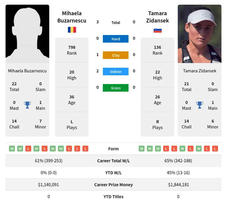 Buzarnescu Zidansek H2h Summary Stats 24th April 2024