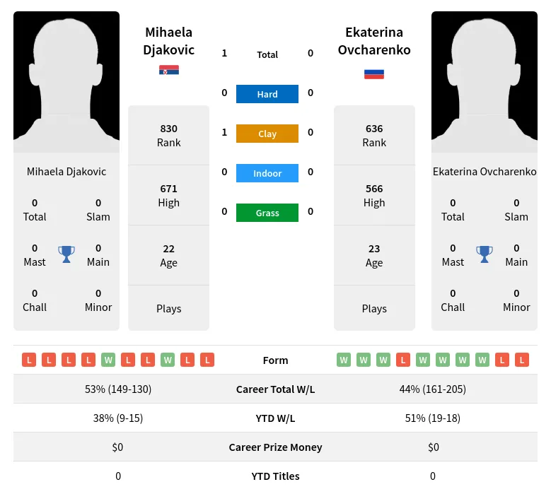 Djakovic Ovcharenko H2h Summary Stats 23rd April 2024