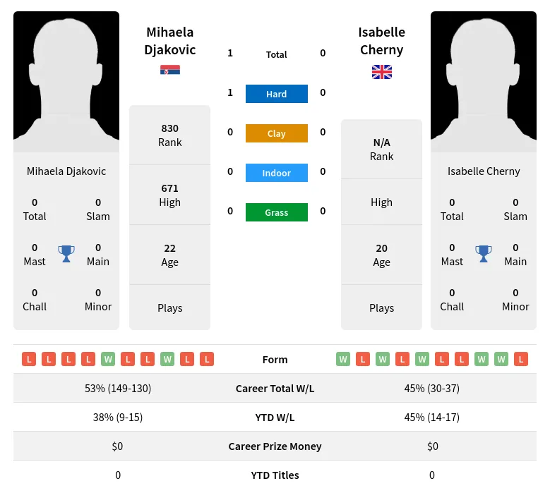 Djakovic Cherny H2h Summary Stats 19th April 2024